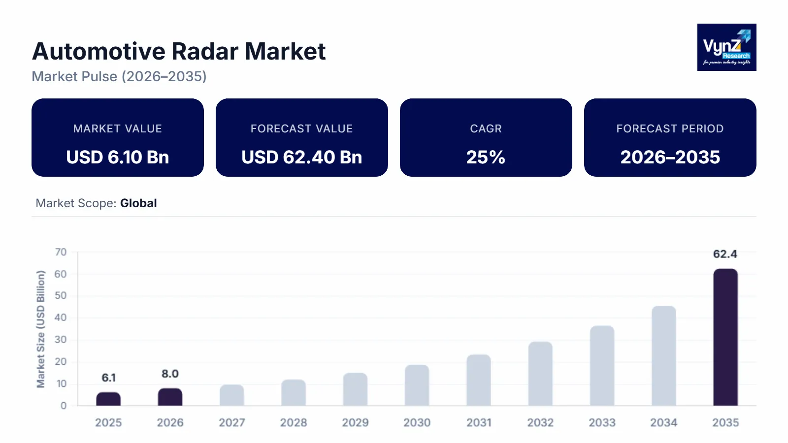 Automotive Radar Market Size